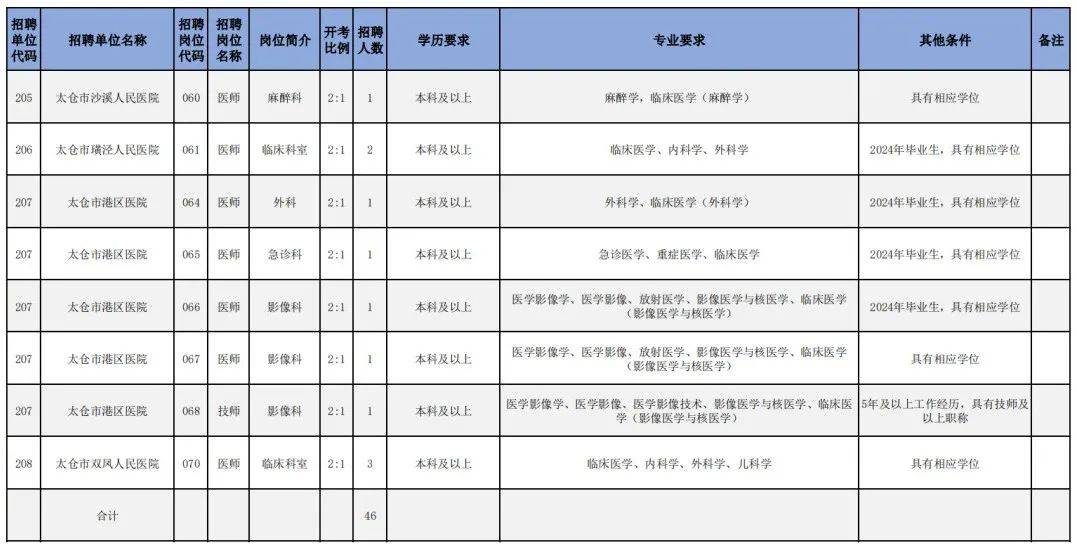 太倉市衛(wèi)生健康局最新招聘信息詳解，太倉市衛(wèi)生健康局招聘啟事，最新職位與要求詳解